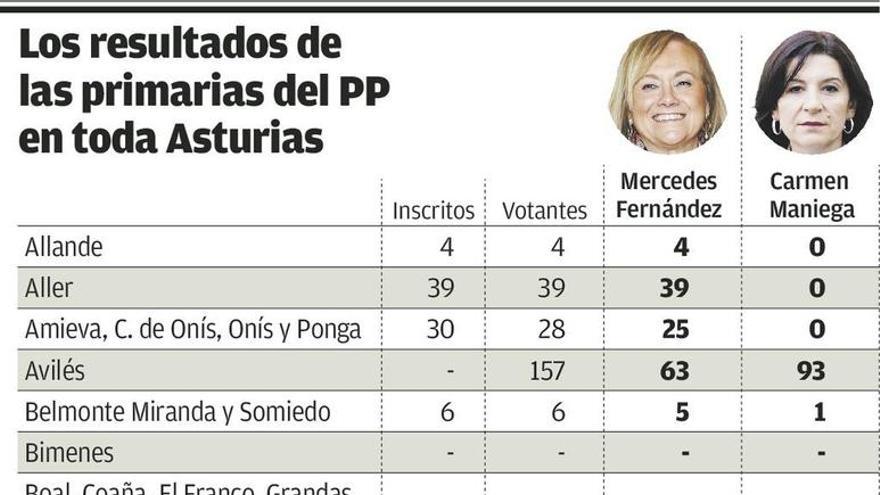 Mercedes Fernández ganó en toda Asturias, salvo en tres juntas