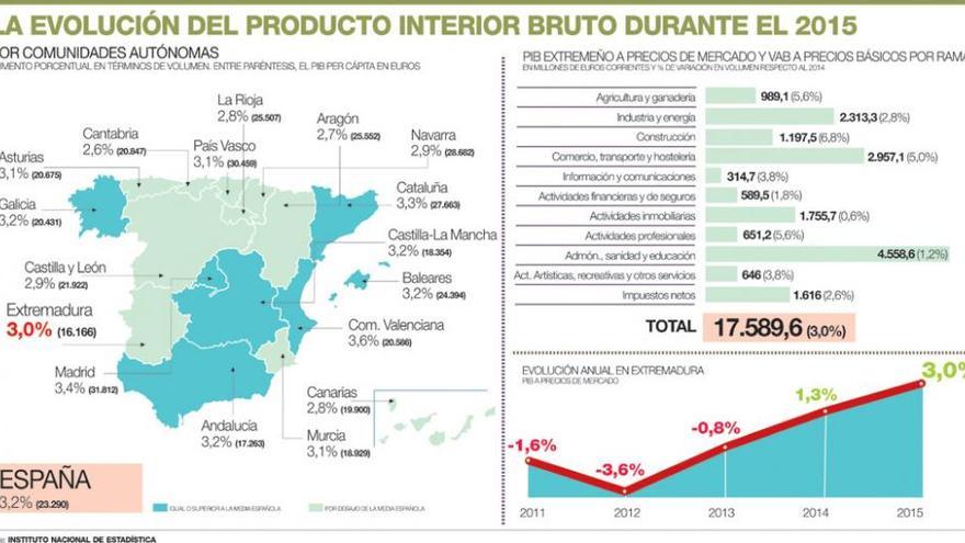 El PIB extremeño crece un 3% en 2015, dos décimas menos que la media española