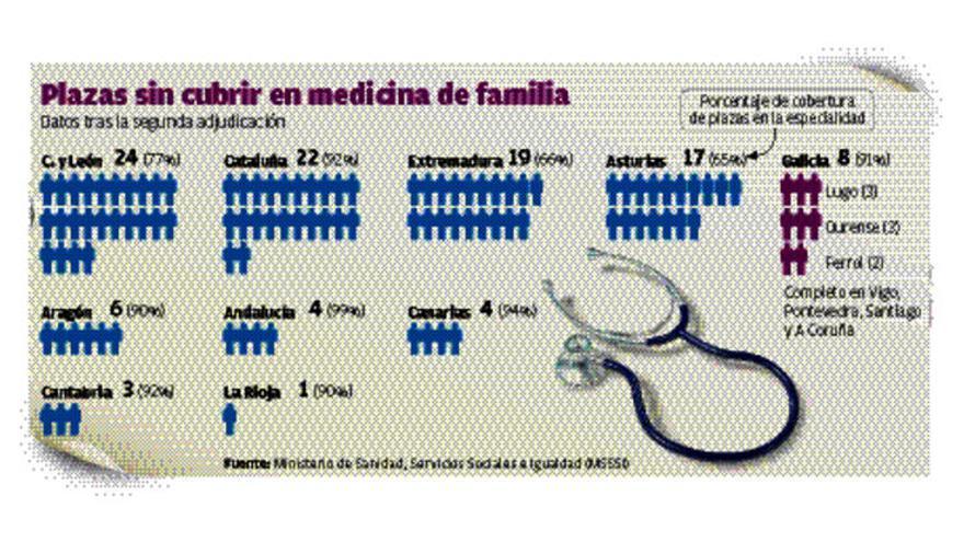 Medicina familiar, a la cola en vocación