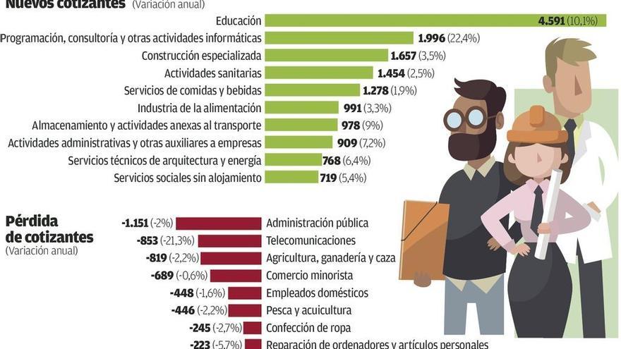 Educación e informática relevan a ladrillo y hostelería en el tirón del empleo en Galicia