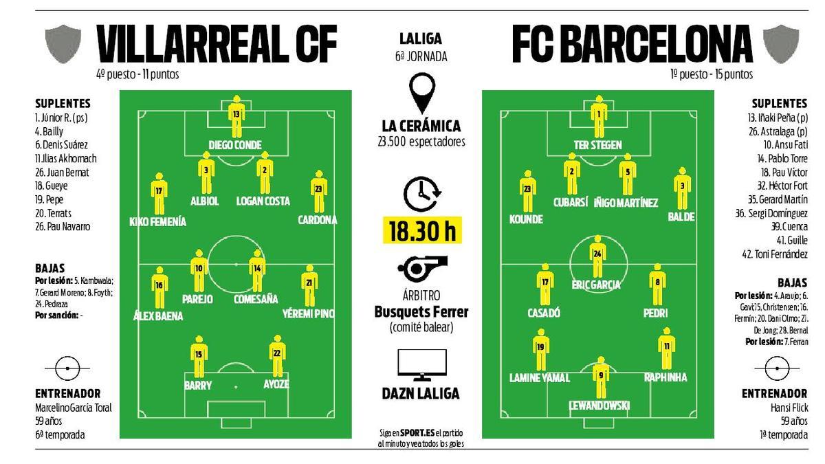 FC Barcelona will visit Villarreal on matchday six of LaLiga