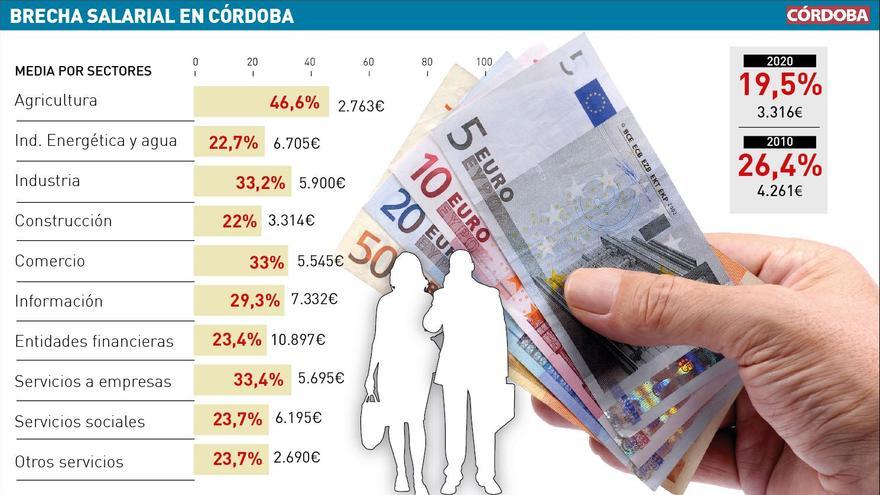 La brecha salarial se acorta en Córdoba un 5% en 10 años hasta los 3.316 euros