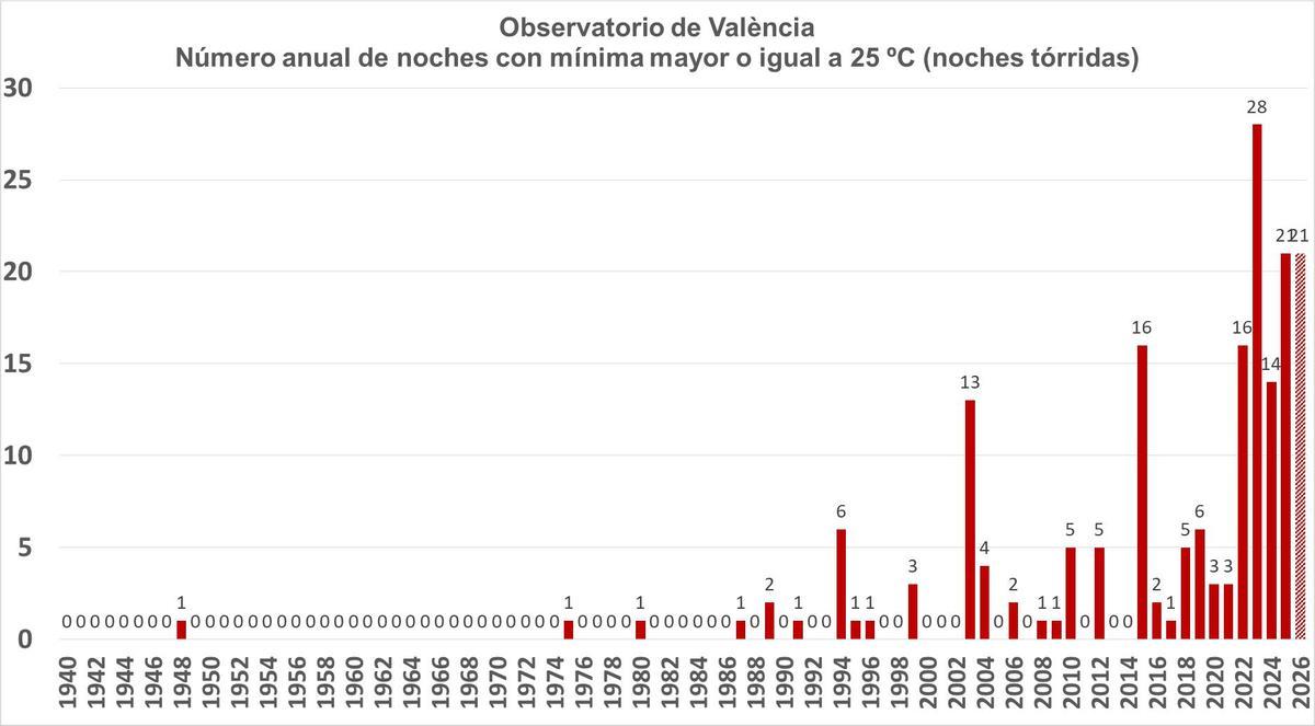 Gráfica de AEMET actualizada a 10 de agosto de 2026