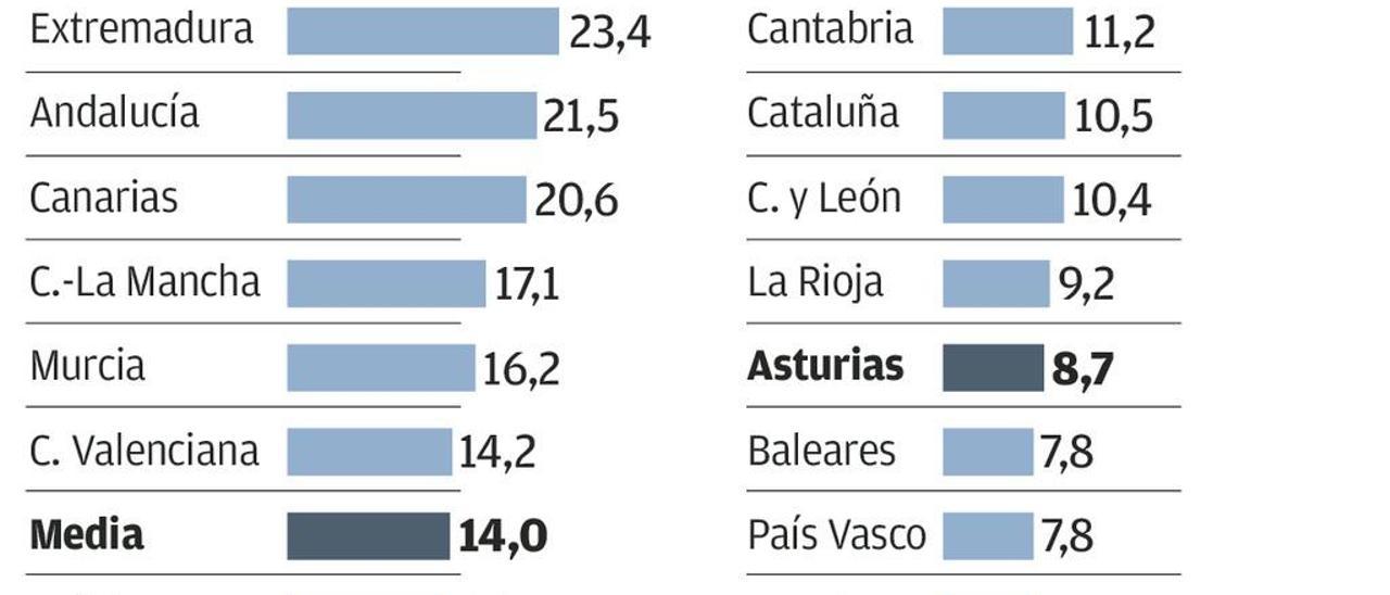 La salida de la crisis enfrenta a Asturias a un problema de falta de mano de obra