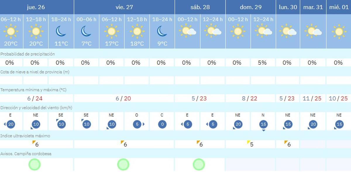 El tiempo en Córdoba