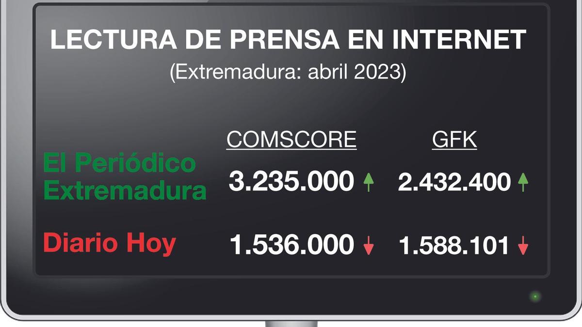 Datos de lectira de prensa en Internet en Extremadura según Comscore y GFK.