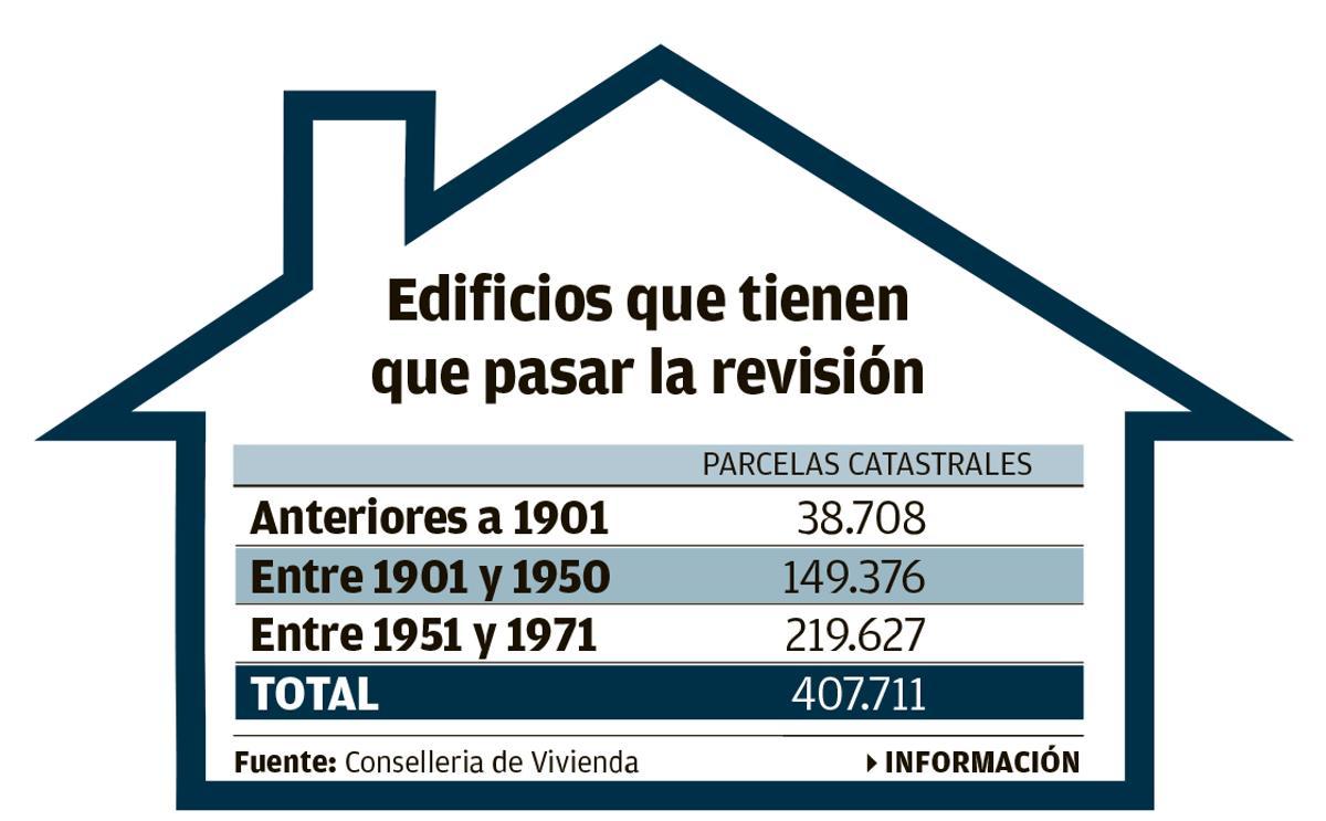 Edificios que han de pasar la revisión