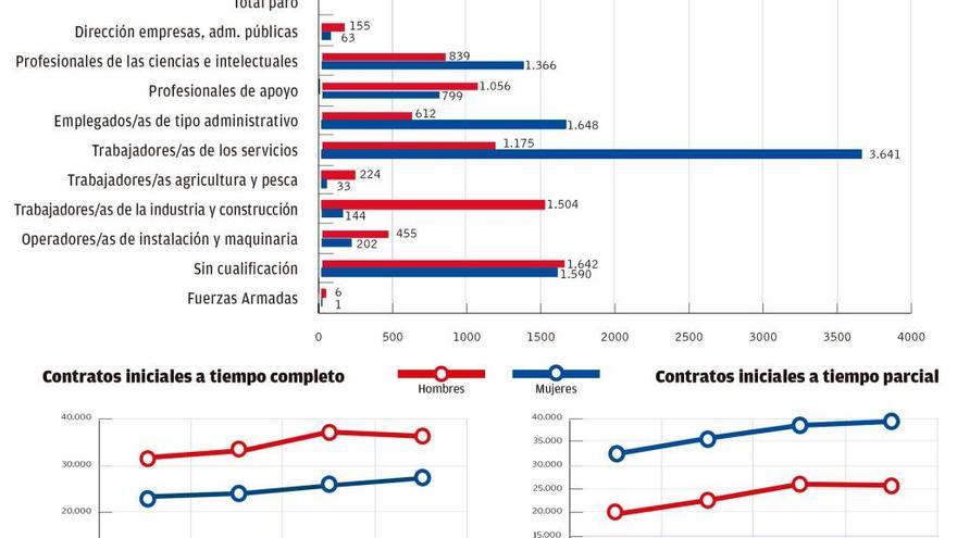 Nueve de cada diez contratos laborales firmados en la ciudad son temporales