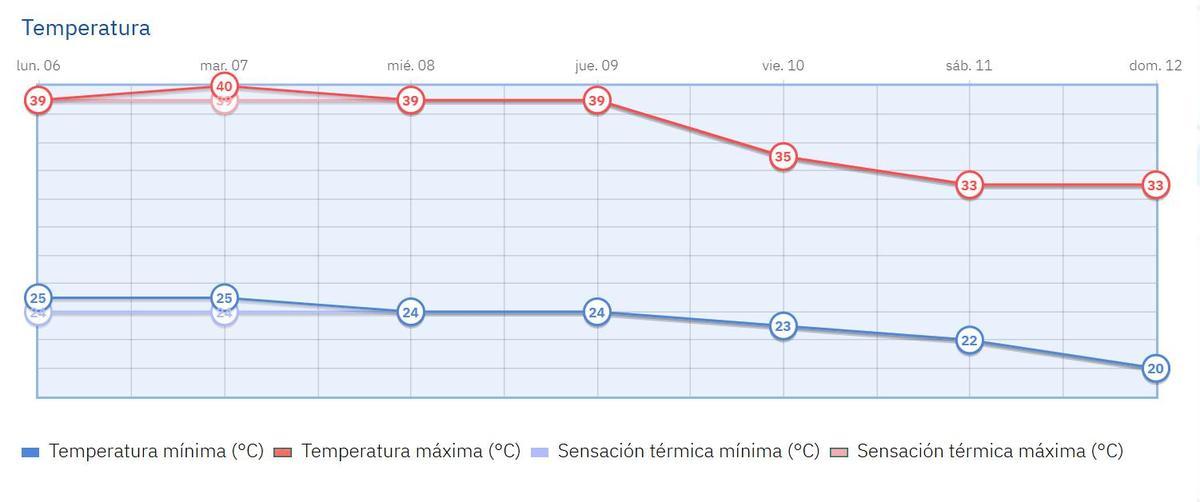 Gráfico evolución temperatuas de esta semana
