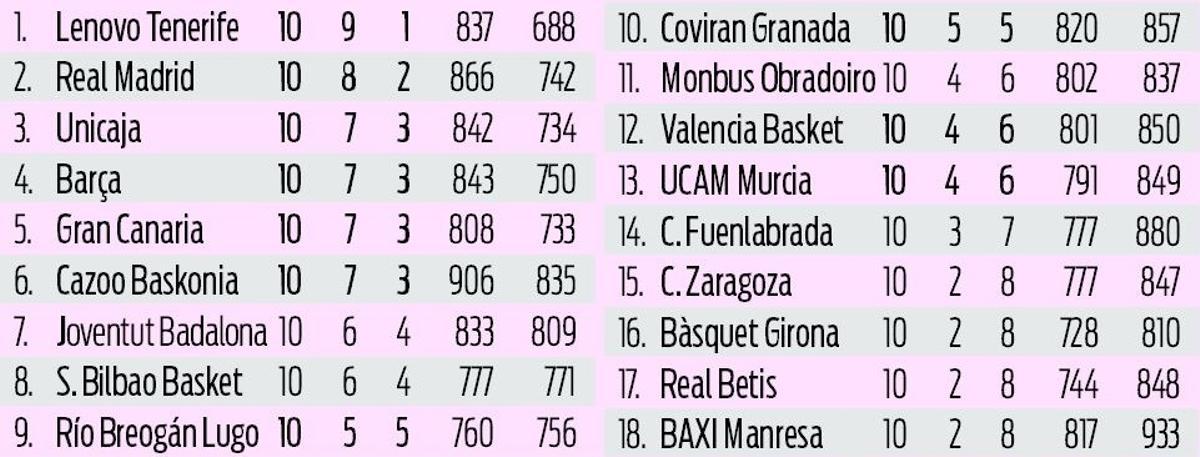 Así está la clasificación de la liga acb tras las diez primeras jornadas