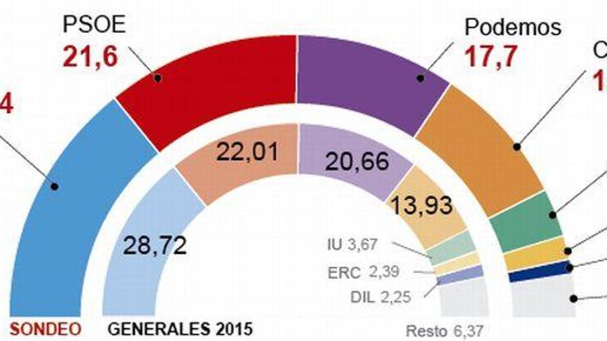El PP ganaría las elecciones con 6 puntos de ventaja sobre el PSOE