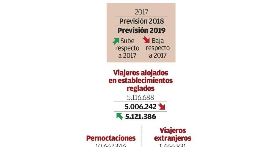 La Xunta avisa de que el &#039;boom&#039; turístico llega a su fin y se estancará la afluencia de viajeros