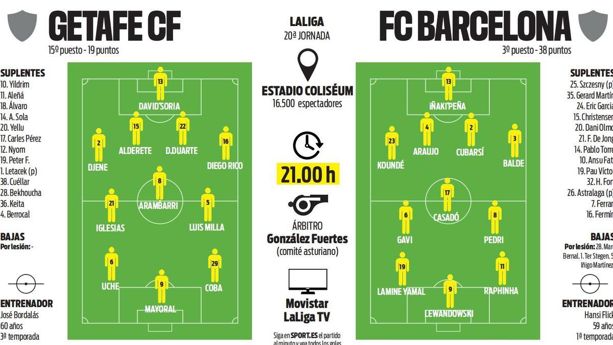 Probable line-ups for Getafe-FC Barcelona at the Coliséum