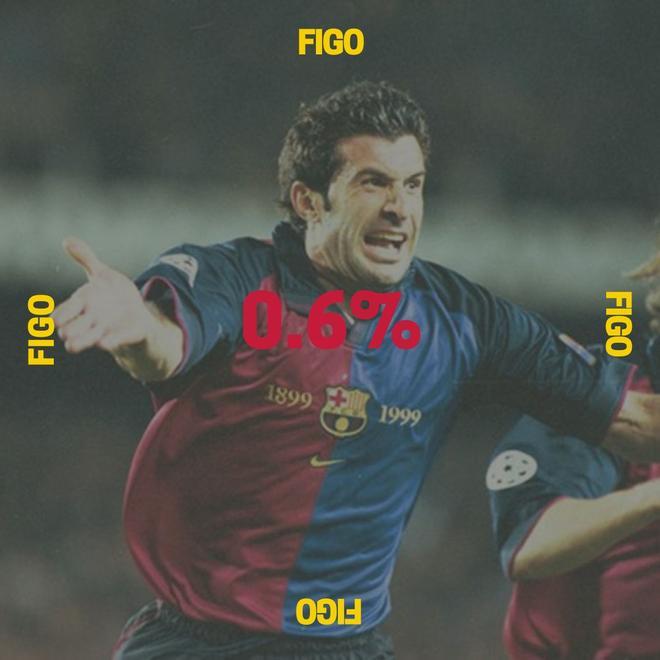 El paso de Figo por el Barça siempre será recordado por su marcha al Real Madrid. Sin embargo, algunos lectores consideran que es el mejor fichajes de la historia del club. Fichó por el Barça en 1995, procedente del Sporting de Portugal.