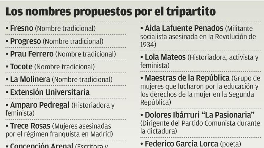 Nombres de feministas para sustituir la mitad del callejero franquista de Oviedo