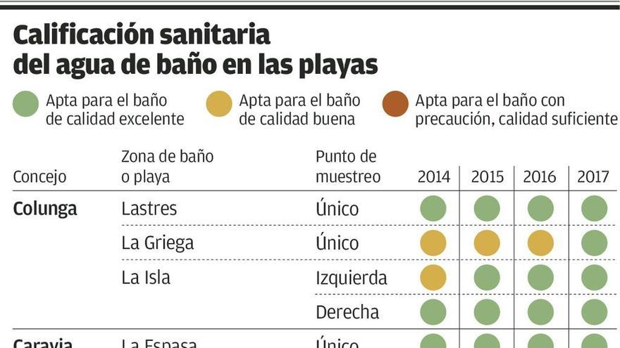 El Sablón, en Llanes, registra la peor calificación sanitaria de las playas de Asturias
