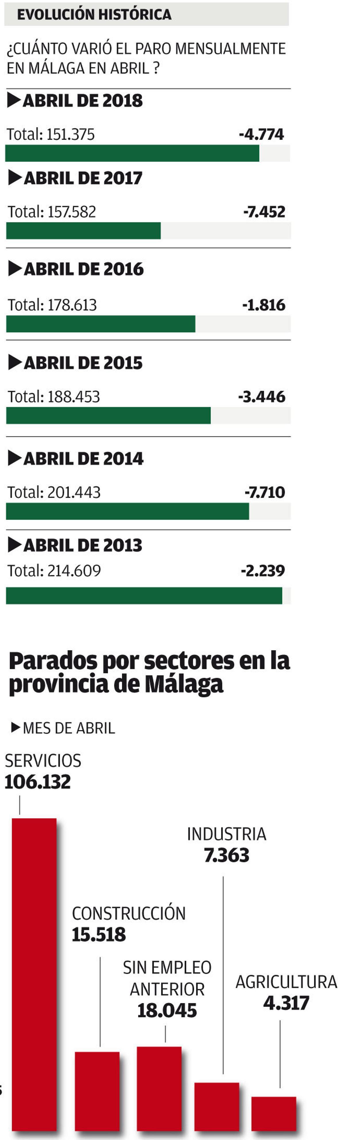 El sector servicios sigue tirando del empleo en Málaga