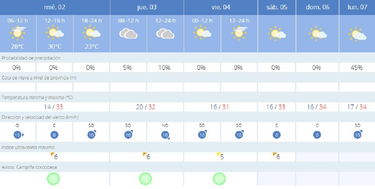 El tiempo en Córdoba.