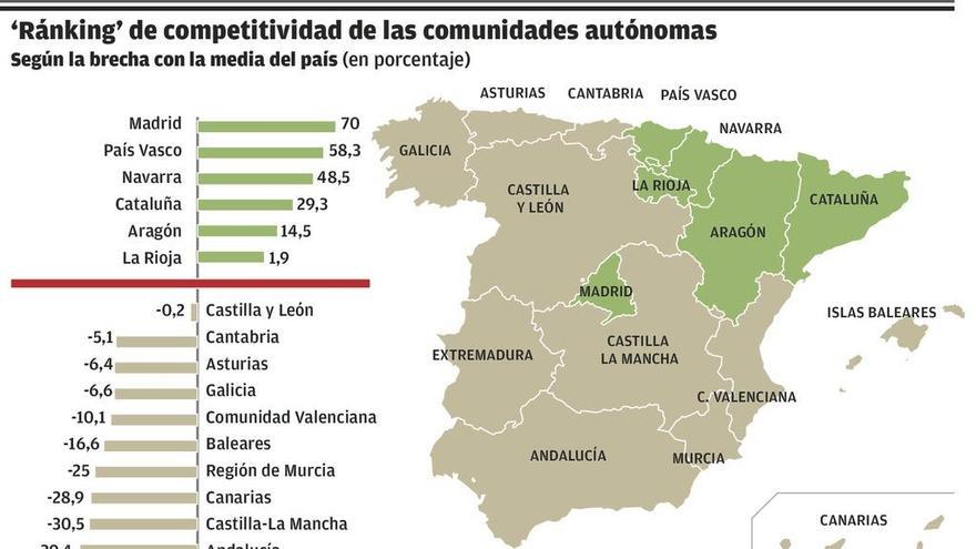 La competitividad gallega mejora pero todavía es de nivel &quot;medio-bajo&quot;