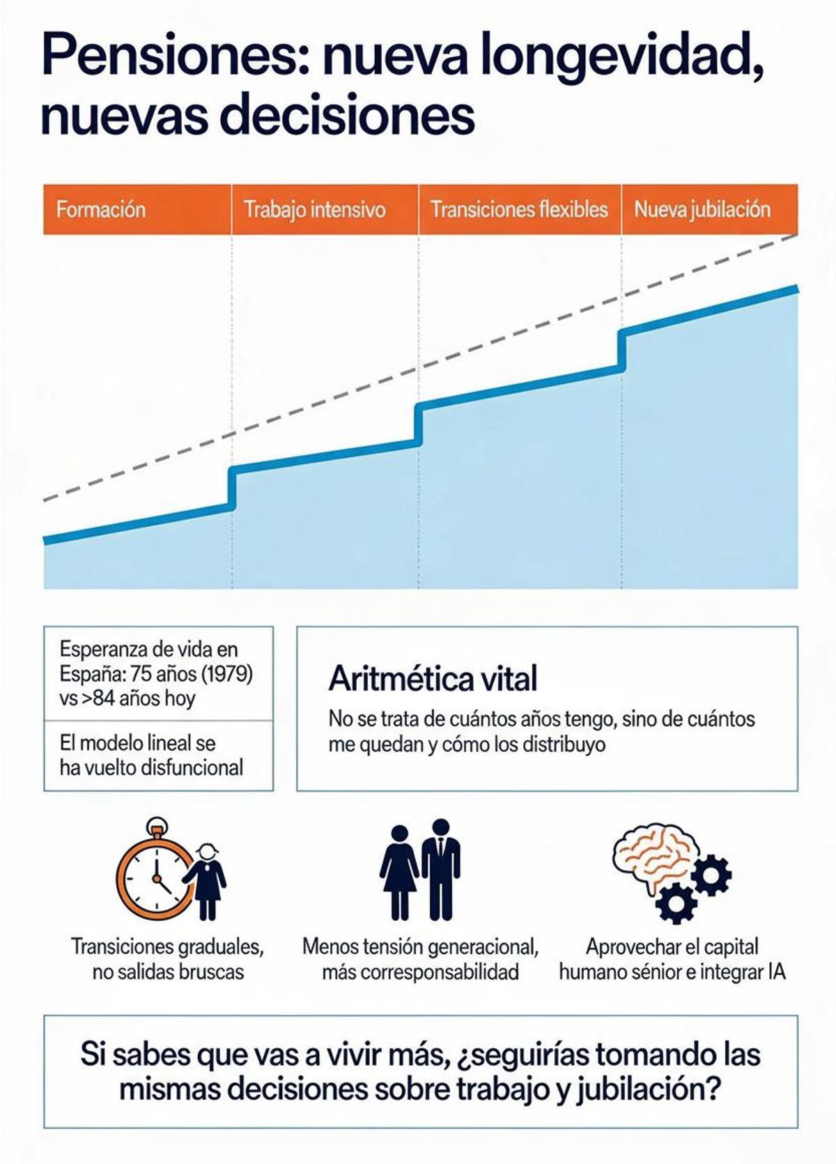 La nueva longevidad no solo tensiona las pensiones: nos obliga a repensar cómo distribuimos trabajo, aprendizaje y jubilación a lo largo de una vida más larga.