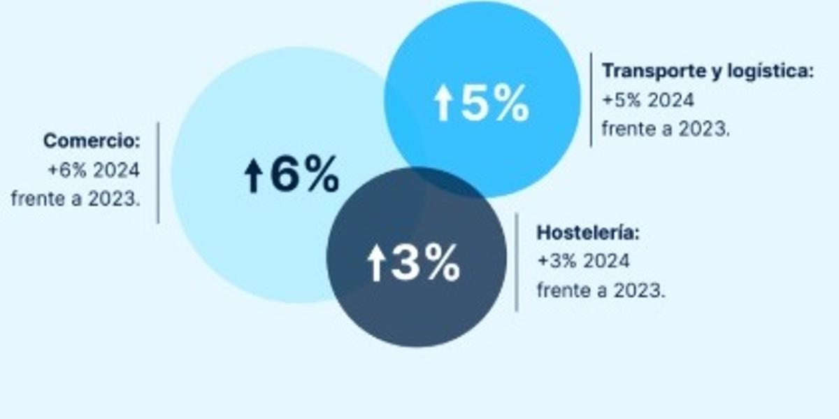 Crecimiento sectorial