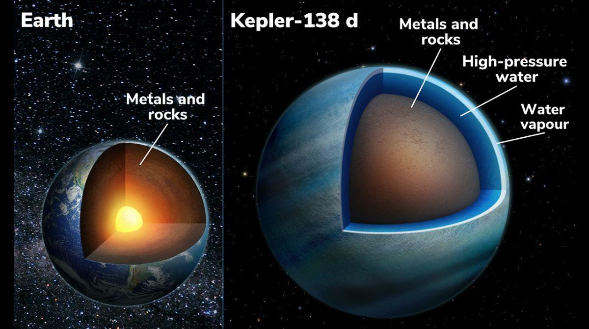 Comparación entre la Tierra y Kepler-138 d, uno de los nuevos mundos de agua.