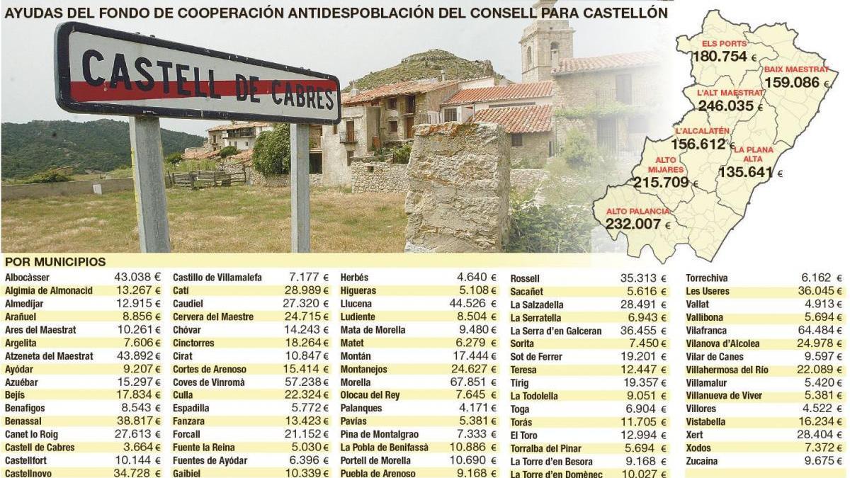 Castellón acapara el 44% de las ayudas 
del fondo autonómico antidespoblación