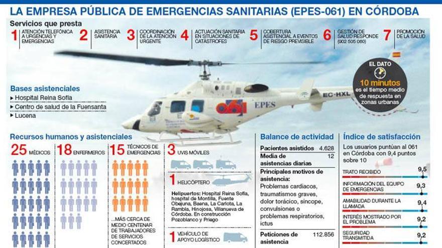 El 061 en Córdoba gestiona más de 800 llamadas diarias y unas 300.000 al año