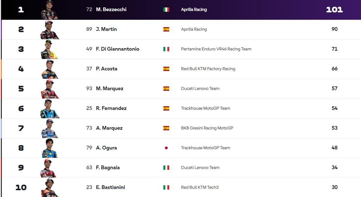 La clasificación del Mundial 2026 de MotoGP
