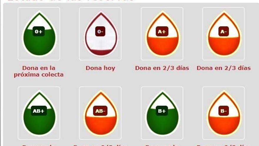 Estado actual de las reservas de sangre en la Región de Murcia
