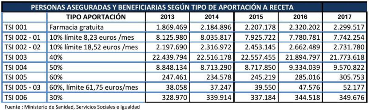 Número de personas que acceden al Copago Farmacéutico