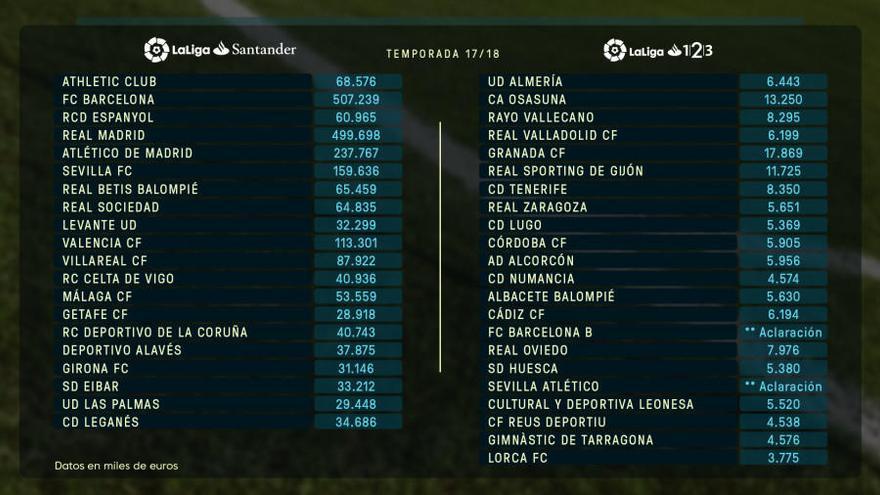 Gráfico de la clasificación del salario por equipos en Primera y Segunda.