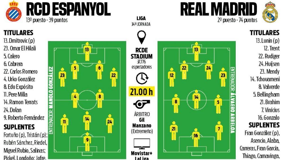 Espanyol - Real Madrid, alineaciones probables