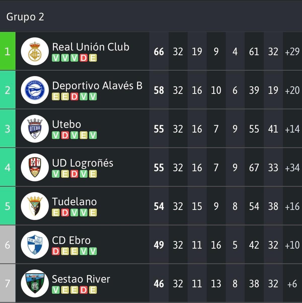 Clasifiación del Grupo 2 de Segunda Federación en la jornada 32
