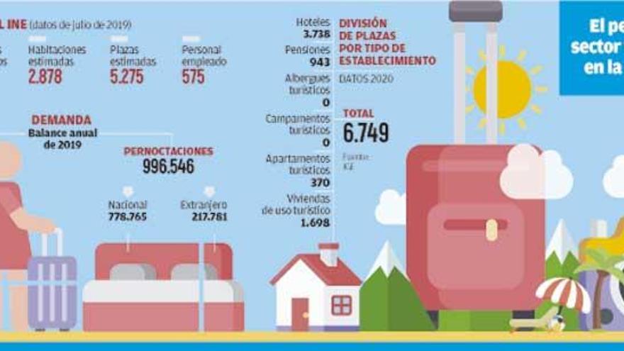 El sector turístico espera menos visitas pero &quot;de mayor calidad&quot; por gasto y pernoctación