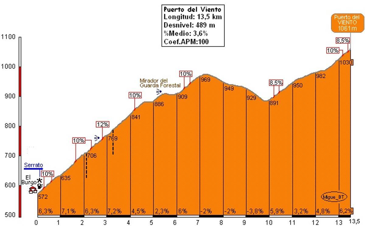 Perfil de la subida al puerto del Viento desde El Burgo.