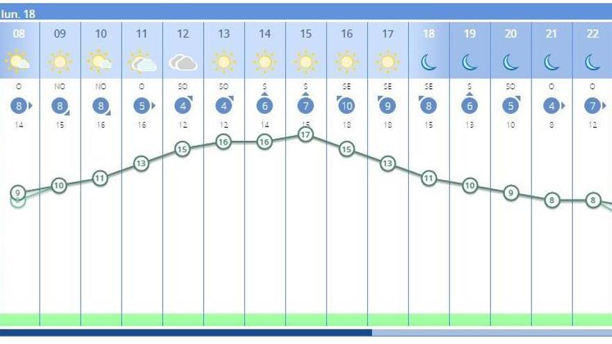 El tiempo en València ciudad hoy, 18 de enero, según la previsión de la Aemet.