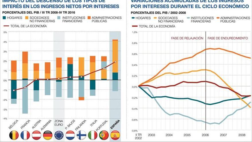 La economía española es la más beneficiada por los tipos bajos