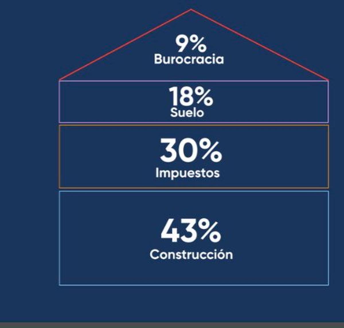 Estructura de cómo se dividen ya los costes del precio final de la vivienda.