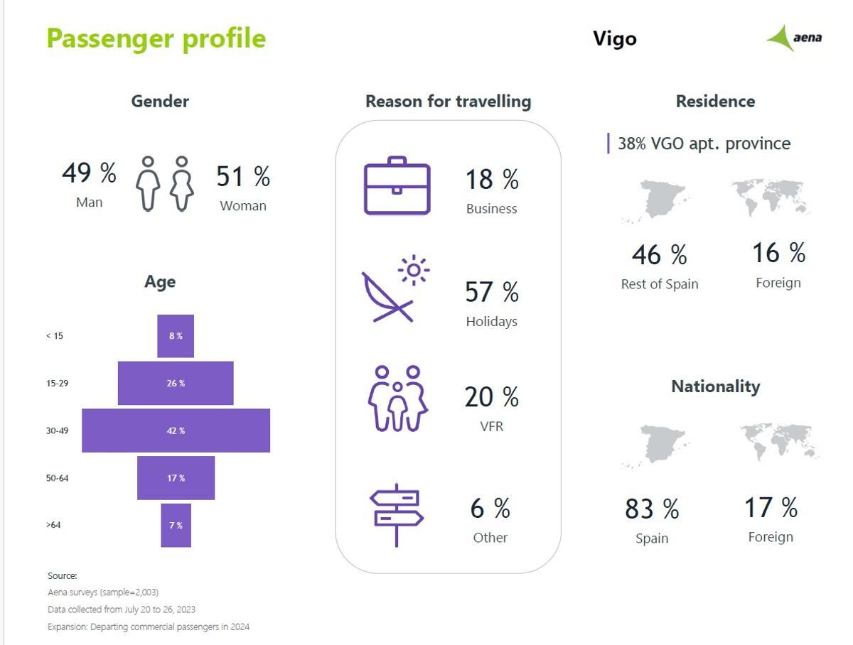 Perfil del pasajero del aeropuerto de Vigo según Aena