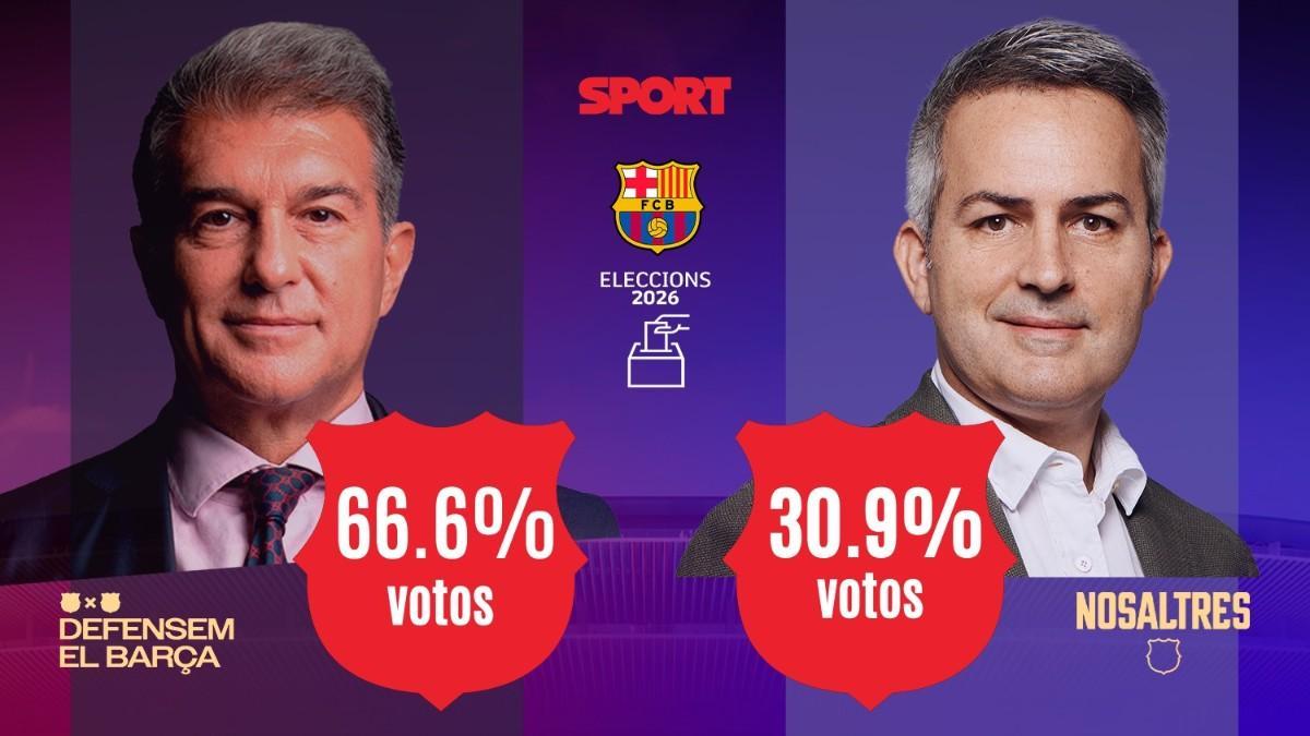Laporta habría ganado las elecciones según el sondeo de '3cat'