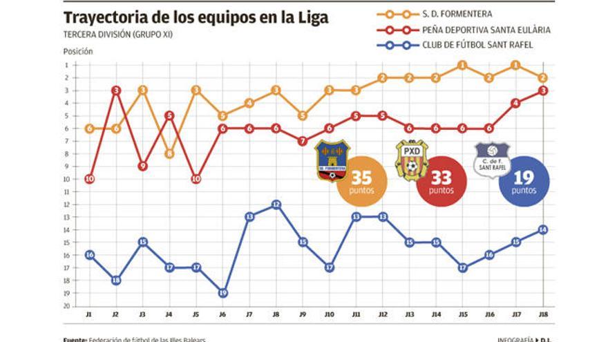 Los equipos pitiusos aprueban la primera evaluación de la Liga