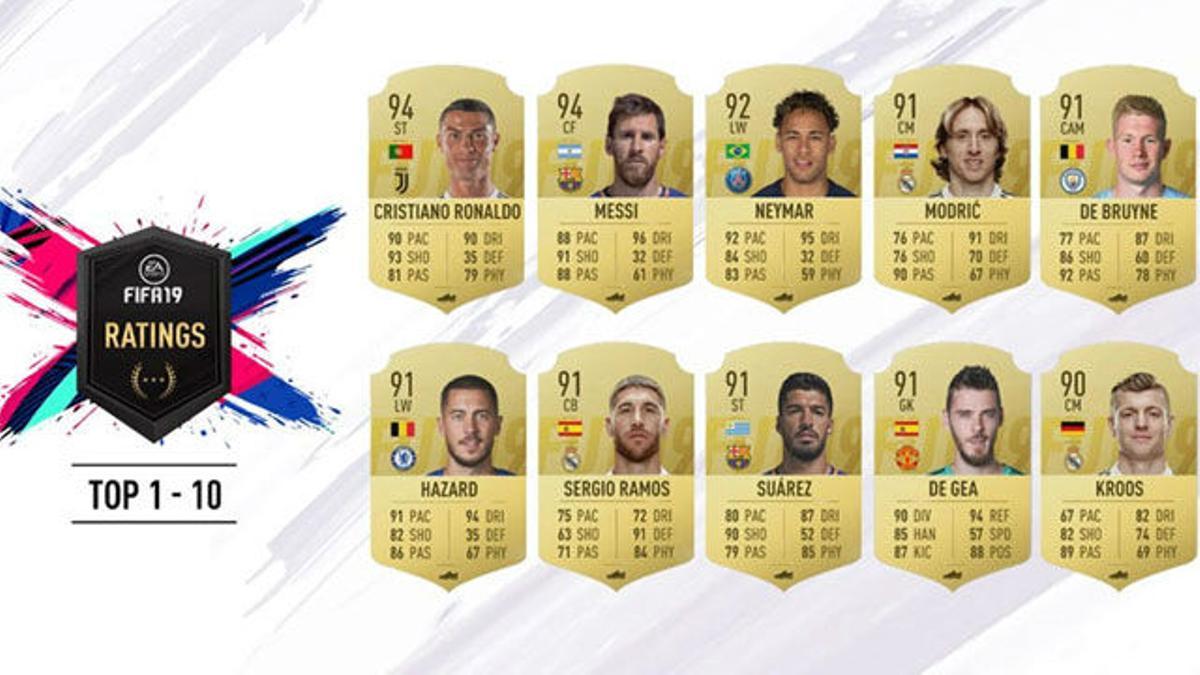 Así se quedan los futbolistas cuando conocen su puntuación en FIFA 19