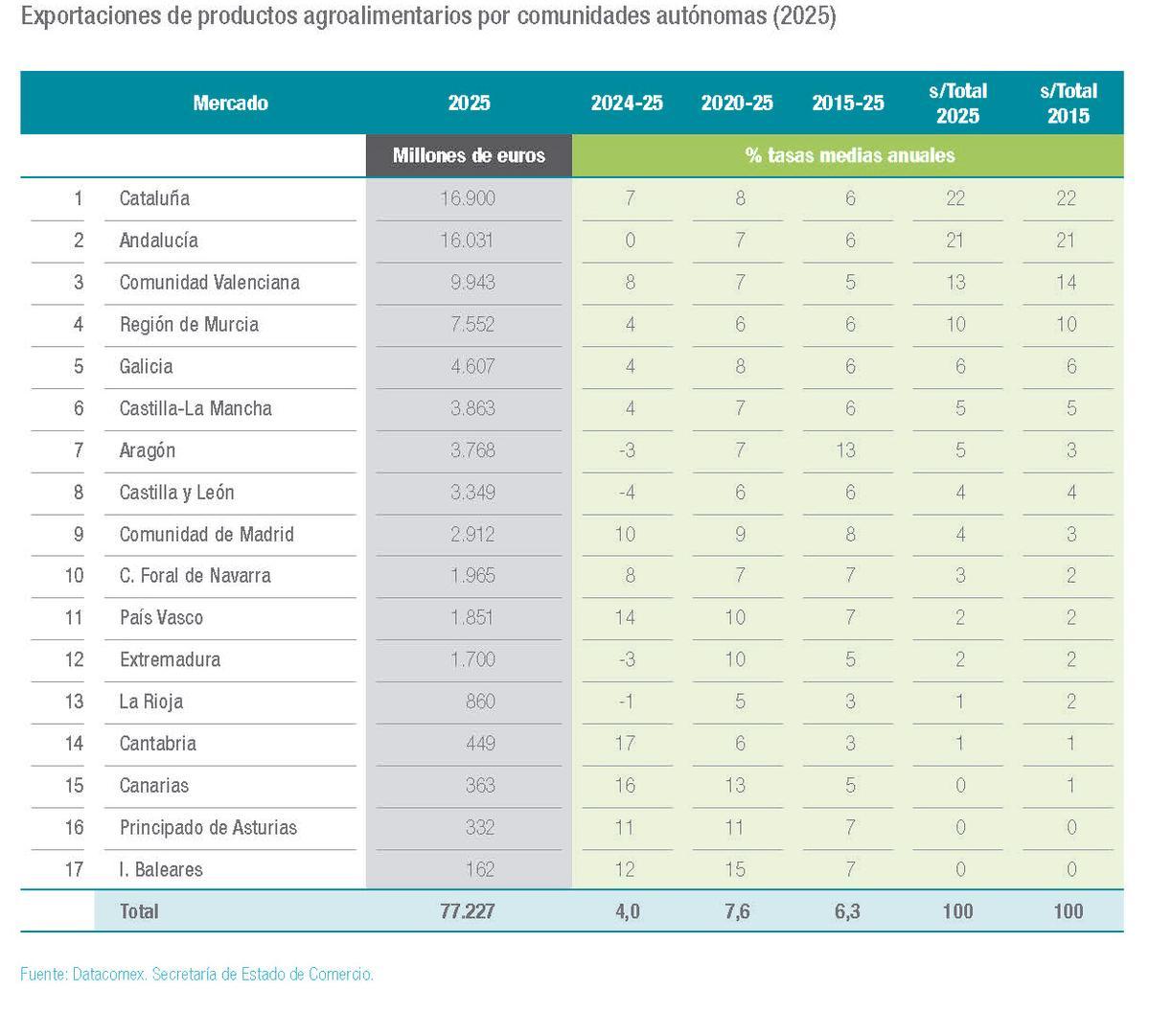 Exportaciones por comunidades autónomas