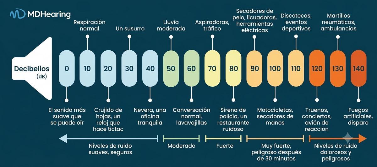 Niveles de ruido