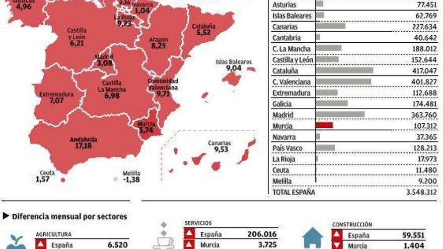 El cierre de empresas deja una subida histórica del paro