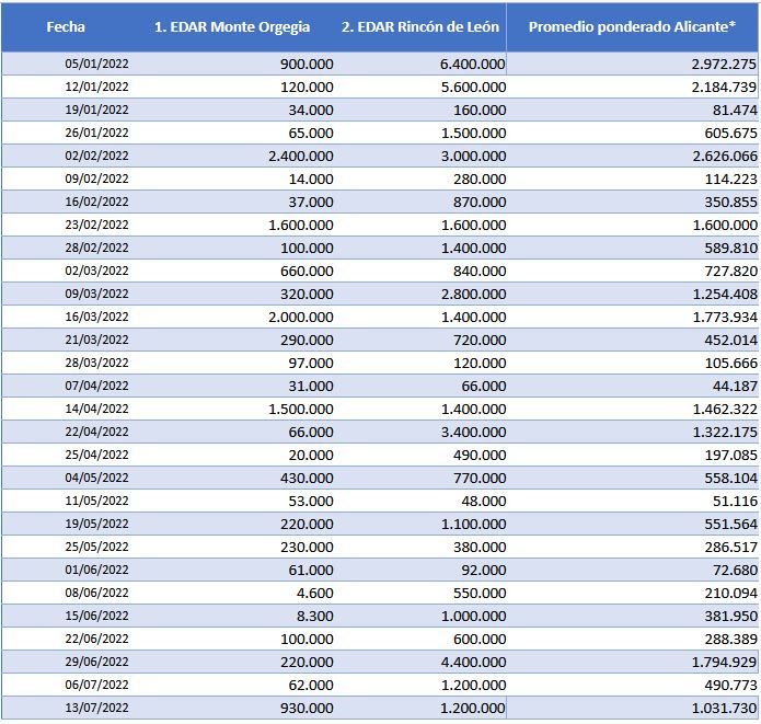 Evolución de las mediciones de material genético de covid-19 realizadas en aguas residuales