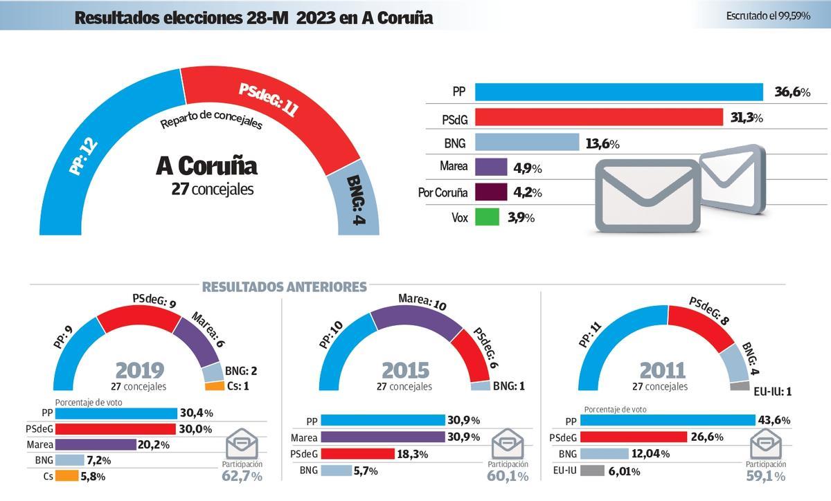 Resultados elecciones 28-M 2023 en A Coruña