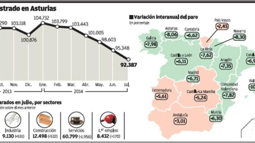 El paro baja en Asturias a niveles de 2011