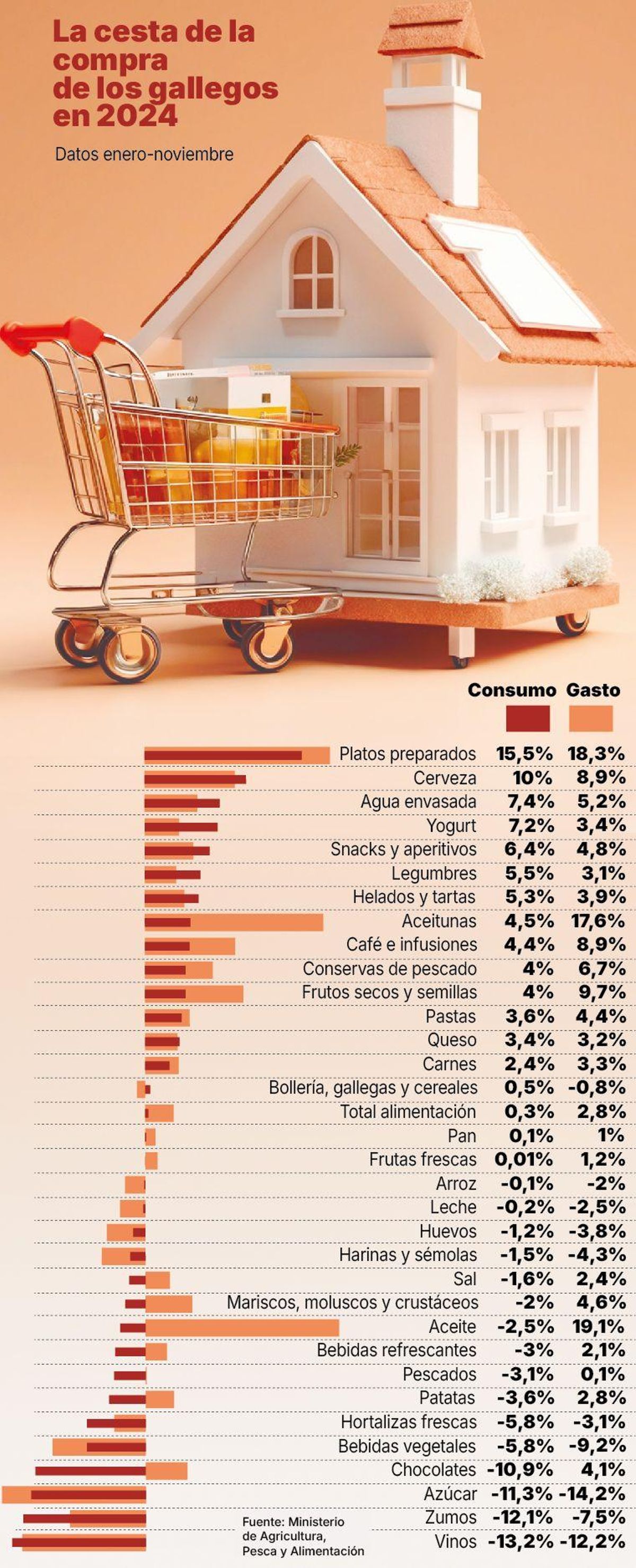 Los alimentos se encarecieron el 35% en Galicia desde la pandemia